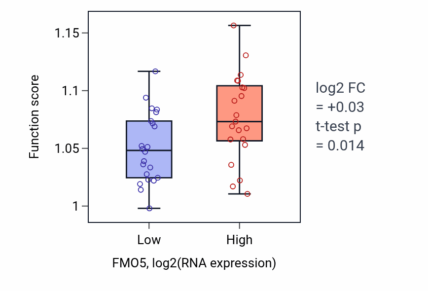 Box plot of Phospholipid biosynthetic process in FMO5-low vs FMO5-high samples in UPPER_AERODIGESTIVE_TRACT.