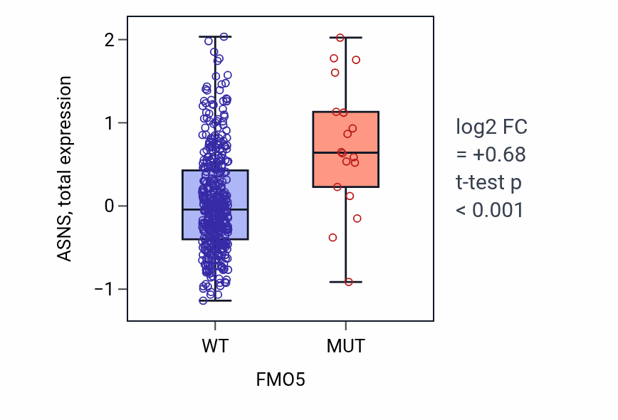 Box plot of ASNS in FMO5-low vs FMO5-high samples in UCEC.
