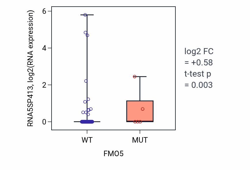 Box plot of RNA5SP413 in FMO5-low vs FMO5-high samples in LUSC.