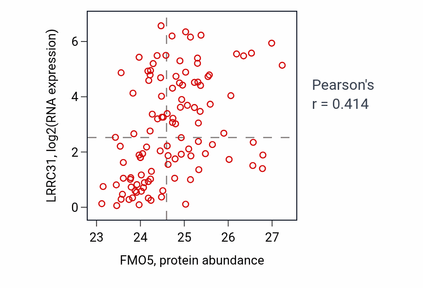 Per-sample scatter of FMO5 vs LRRC31 in LUAD (Pearson r = 0.41).