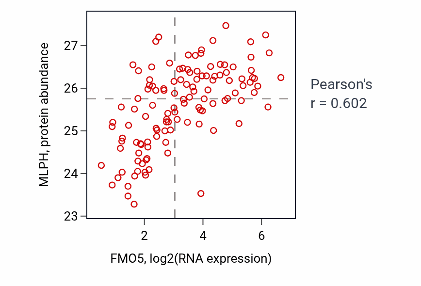 Per-sample scatter of FMO5 vs MLPH in BRCA (Pearson r = 0.60).