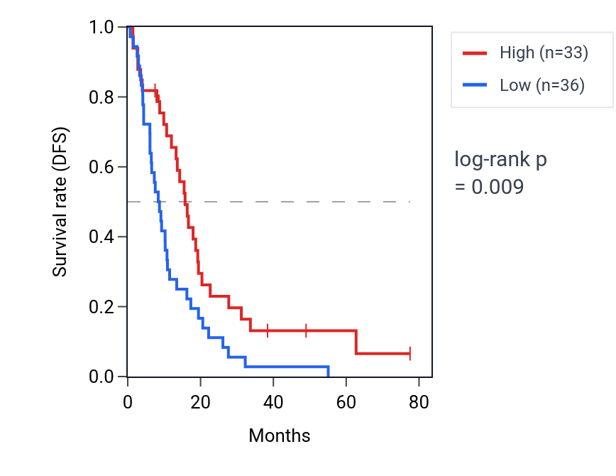 Kaplan&ndash;Meier survival curve for FMO5 RNA expression in MESO: high vs low expression groups.