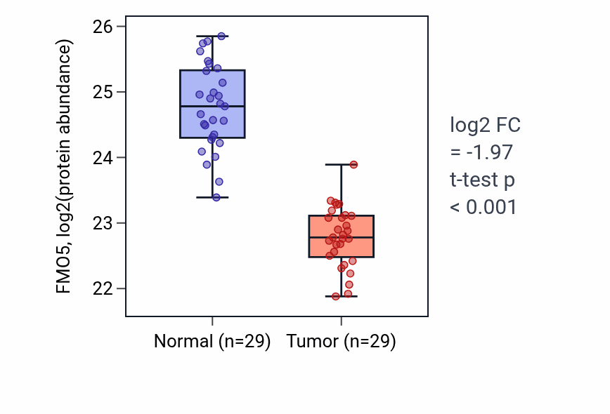 Tumor-vs-normal mass-spec protein box plot for FMO5 in CCRCC.