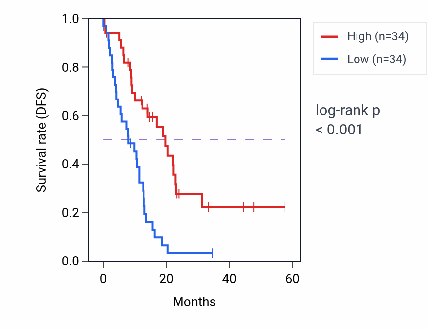 Kaplan&ndash;Meier survival curve for FMO5 mass-spec protein-high vs -low samples in PDAC.