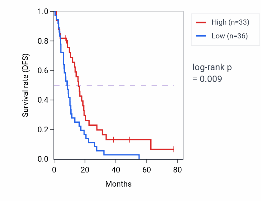 Kaplan&ndash;Meier survival curve for FMO5 RNA-high vs -low samples in MESO.