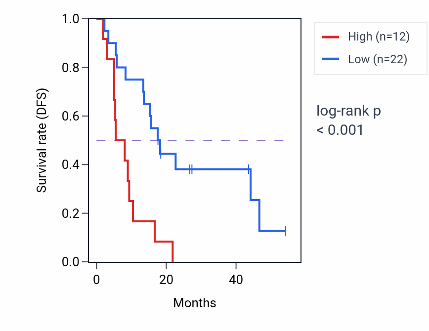 Kaplan&ndash;Meier survival curve for FMO6P RNA expression in BLCA: high vs low expression groups.
