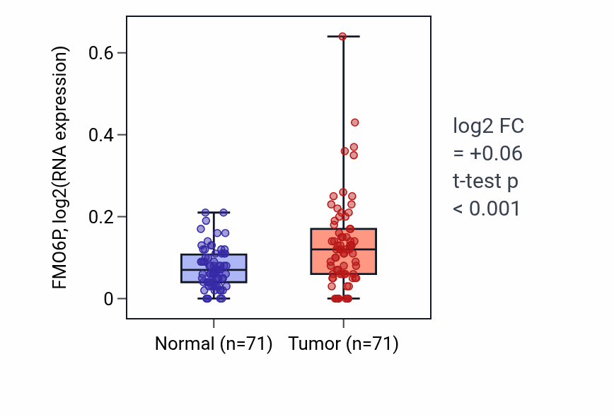 Tumor-vs-normal expression box plot for FMO6P in KIRC.