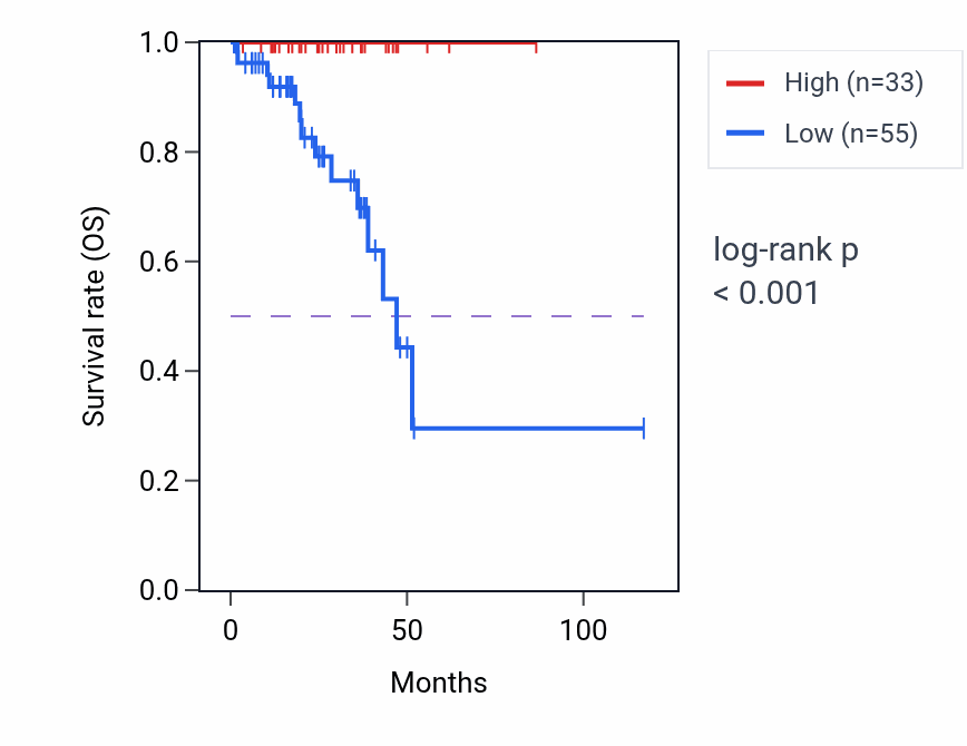 Kaplan&ndash;Meier survival curve for FMO7P RNA expression in READ: high vs low expression groups.
