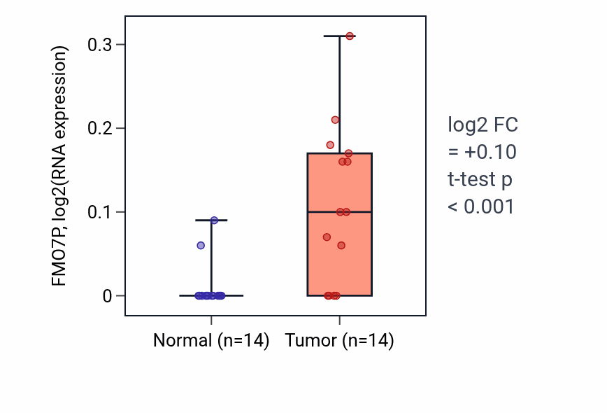 Tumor-vs-normal expression box plot for FMO7P in KIRC.