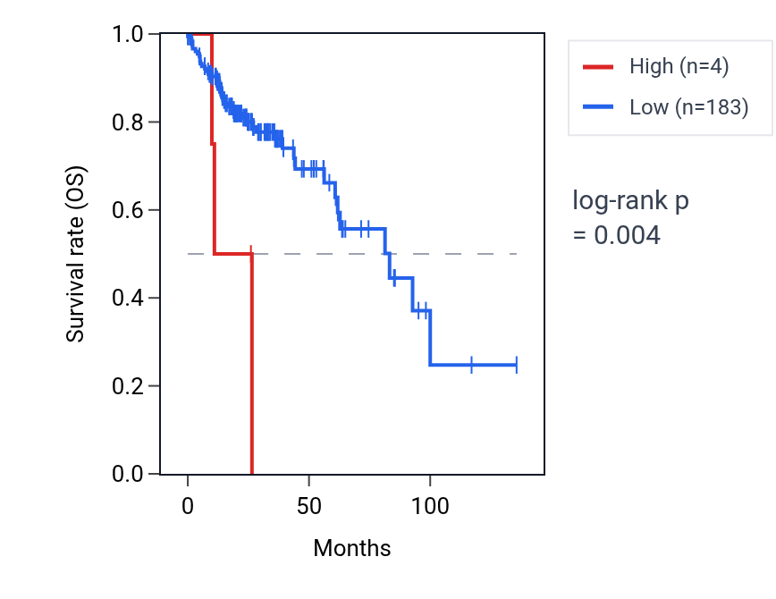 Kaplan&ndash;Meier survival curve for FMO8P RNA expression in COAD: high vs low expression groups.