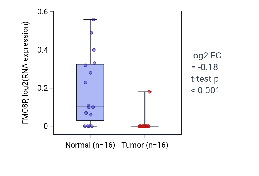 Tumor-vs-normal expression box plot for FMO8P in HNSC.