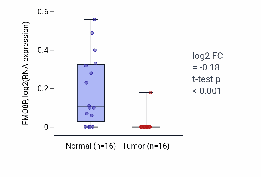 Tumor-vs-normal expression box plot for FMO8P RNA in HNSC.