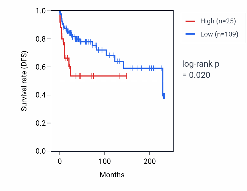 Kaplan&ndash;Meier survival curve for FMO9P RNA expression in TGCT: high vs low expression groups.