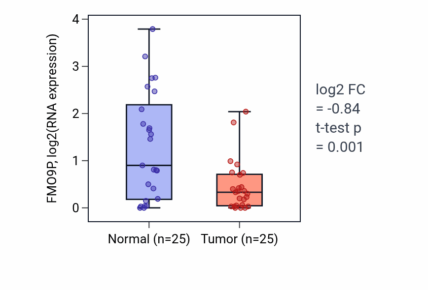 Tumor-vs-normal expression box plot for FMO9P in HNSC.