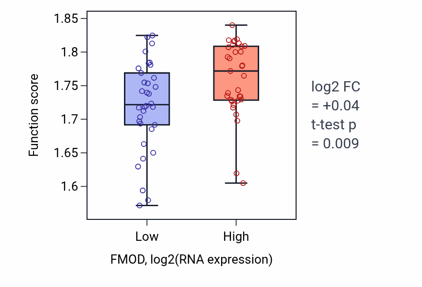 Box plot of Aerobic respiration in FMOD-low vs FMOD-high samples in SKIN.
