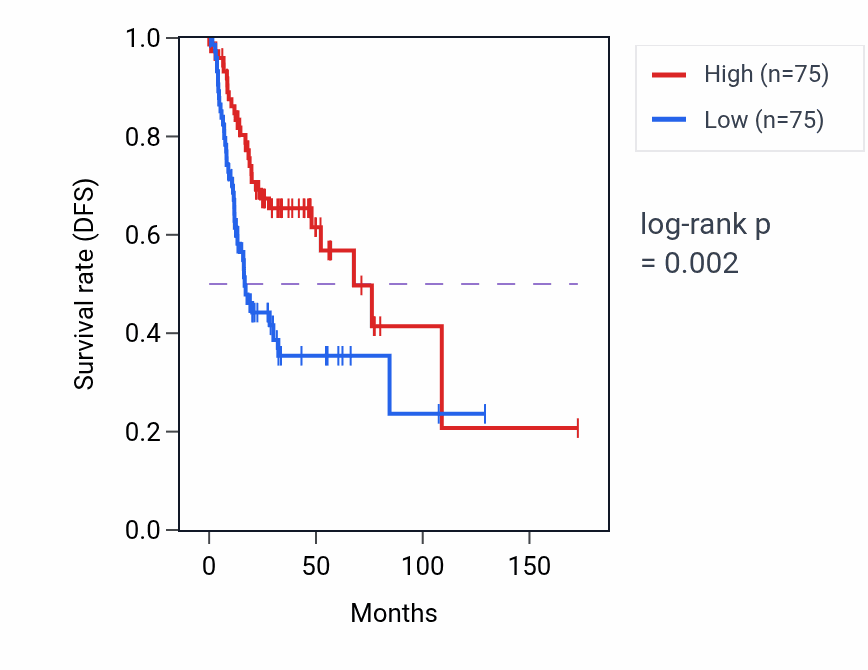 Kaplan&ndash;Meier survival curve for FMOD RNA expression in HNSC: high vs low expression groups.
