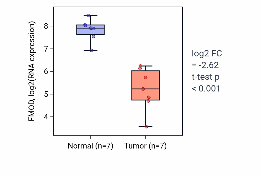 Tumor-vs-normal expression box plot for FMOD in THCA.