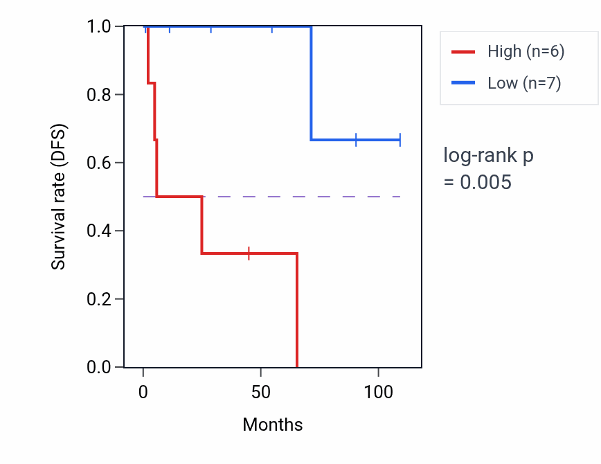 Kaplan&ndash;Meier survival curve for FMR1-AS1 RNA expression in KICH: high vs low expression groups.
