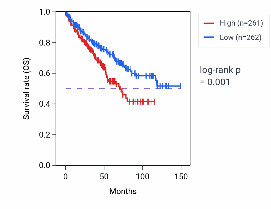 Kaplan&ndash;Meier survival curve for FMR1-IT1 RNA expression in KIRC: high vs low expression groups.