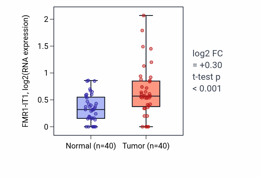 Tumor-vs-normal expression box plot for FMR1-IT1 RNA in HNSC.