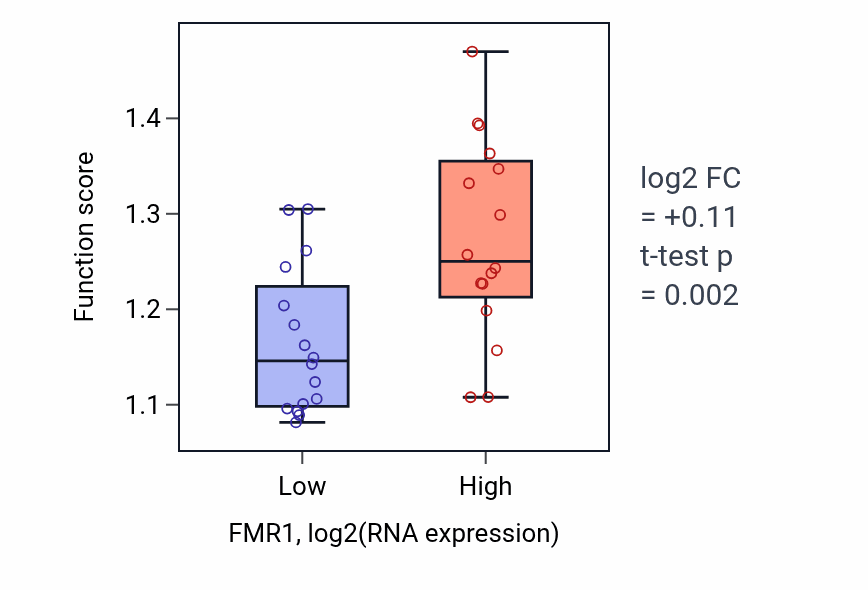 Box plot of Regulation of translation at synapse in FMR1-low vs FMR1-high samples in OESOPHAGUS.