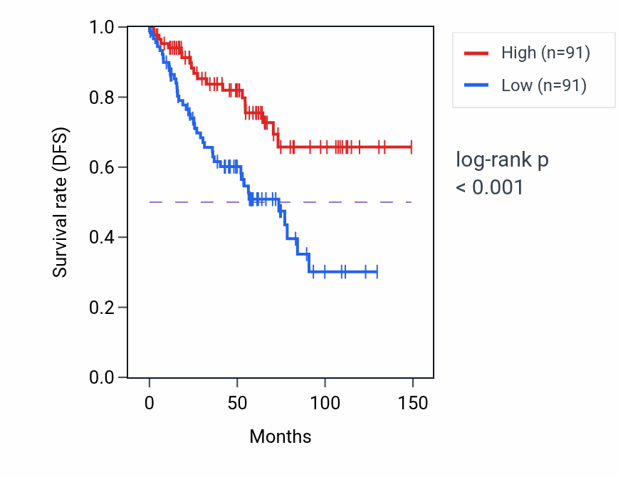 Kaplan&ndash;Meier survival curve for FMR1 RNA expression in KIRC: high vs low expression groups.
