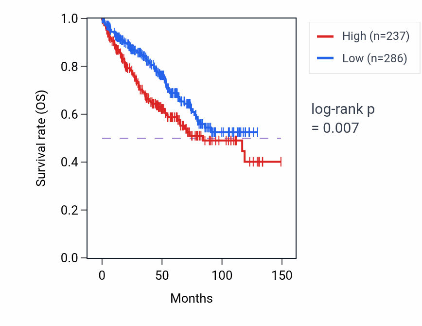 Kaplan&ndash;Meier survival curve for FMR1NB RNA expression in KIRC: high vs low expression groups.