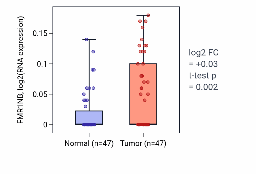 Tumor-vs-normal expression box plot for FMR1NB in KIRC.