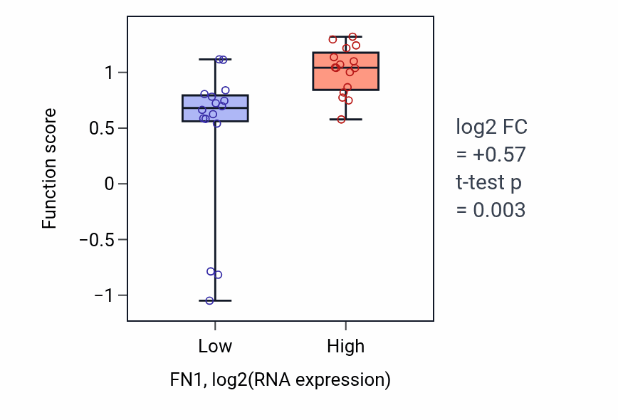 Box plot of Enteric nervous system development in FN1-low vs FN1-high samples in OESOPHAGUS.