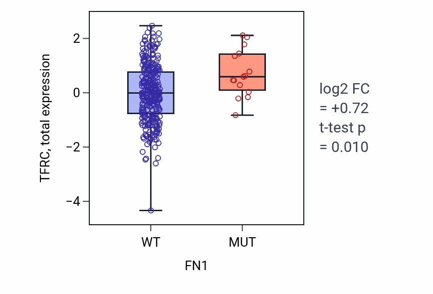 Box plot of TFRC in FN1-low vs FN1-high samples in LUSC.