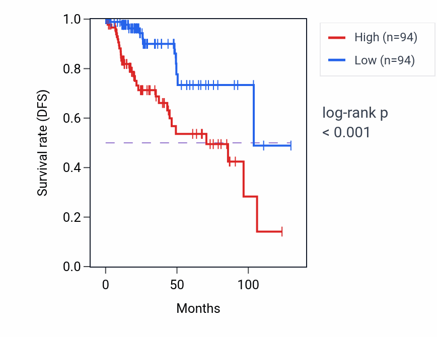 Kaplan&ndash;Meier survival curve for FN1 RNA expression in KIRP: high vs low expression groups.