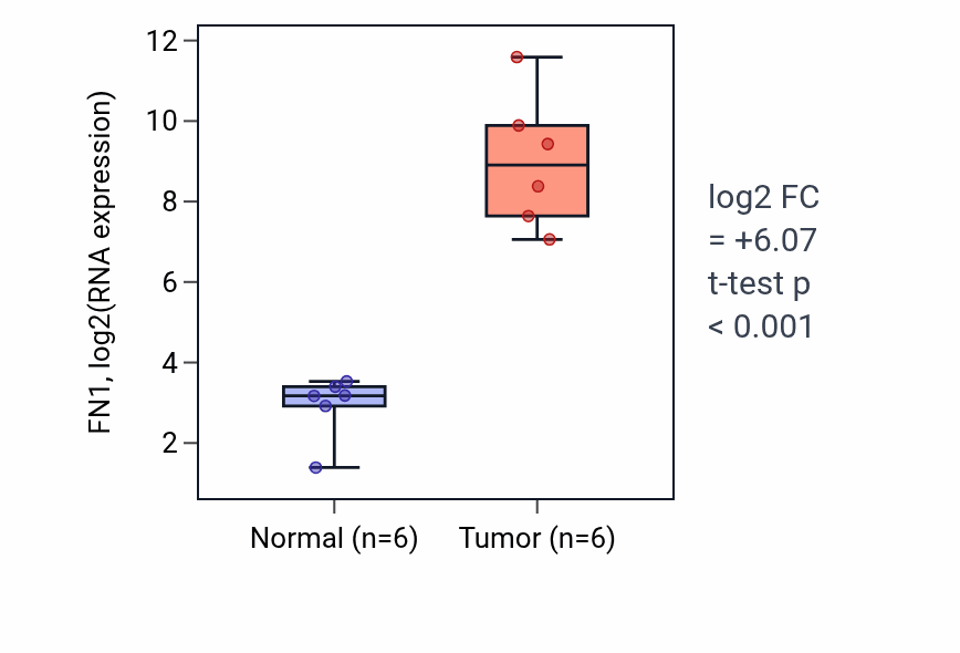 Tumor-vs-normal expression box plot for FN1 in HNSC.
