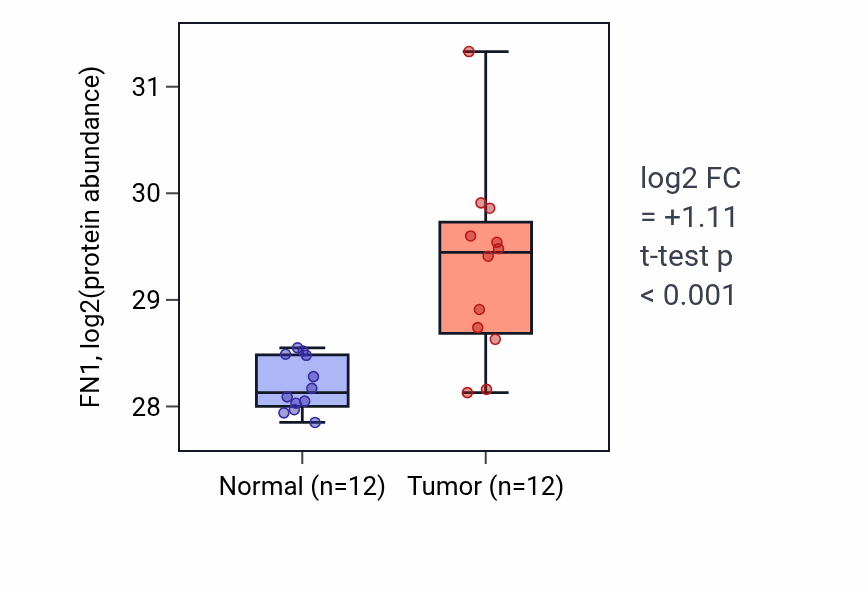 Tumor-vs-normal mass-spec protein box plot for FN1 in CCRCC.