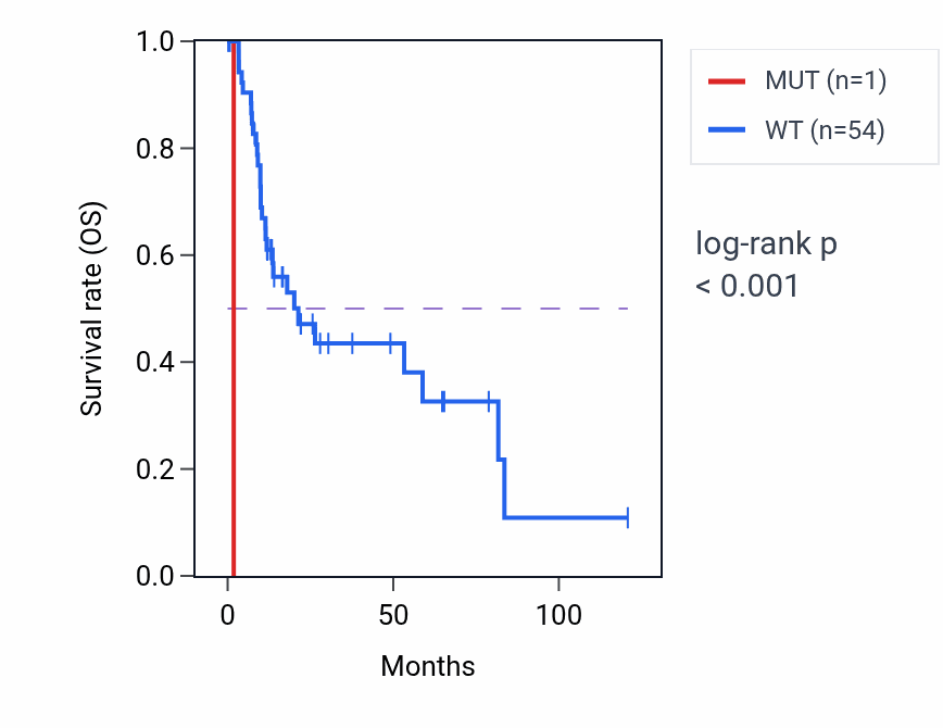 Kaplan&ndash;Meier survival curve for FN1 mutant vs wild-type samples in LIHC.