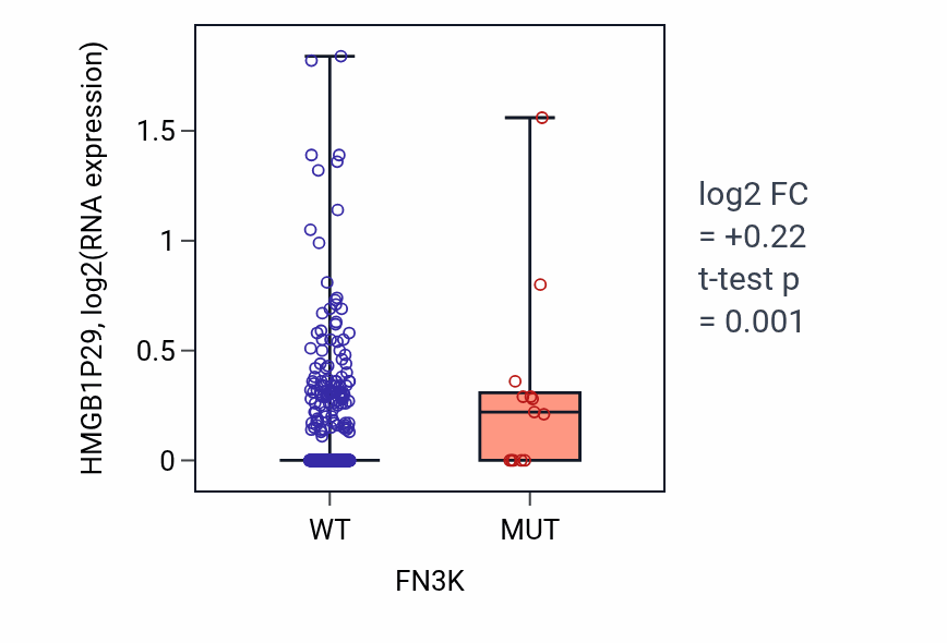Box plot of HMGB1P29 in FN3K-low vs FN3K-high samples in UCEC.