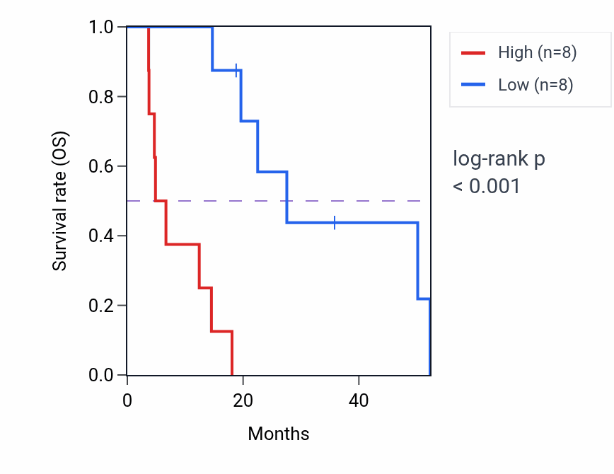Kaplan&ndash;Meier survival curve for FN3K RNA expression in UCS: high vs low expression groups.