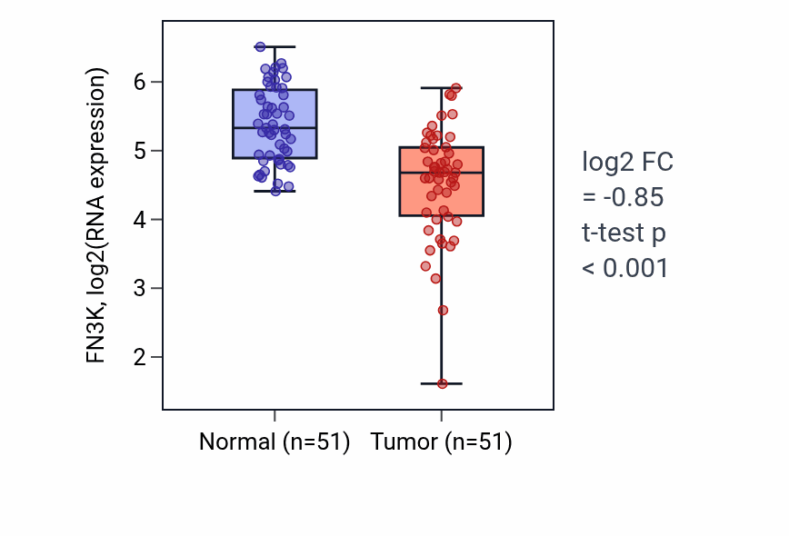 Tumor-vs-normal expression box plot for FN3K in KIRC.