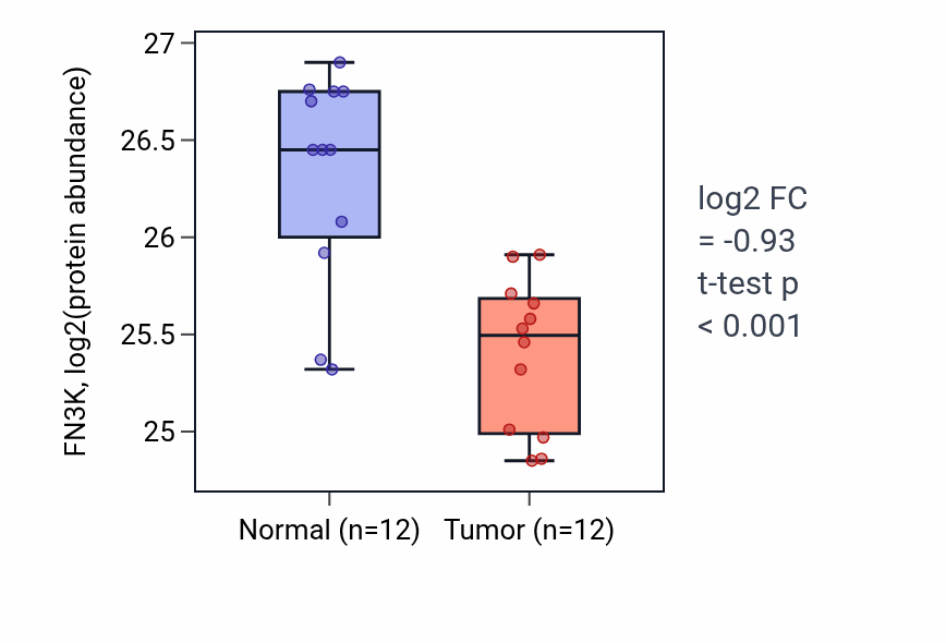 Tumor-vs-normal mass-spec protein box plot for FN3K in CCRCC.