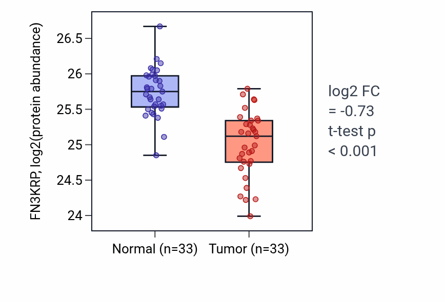 Tumor-vs-normal mass-spec protein box plot for FN3KRP in COAD.