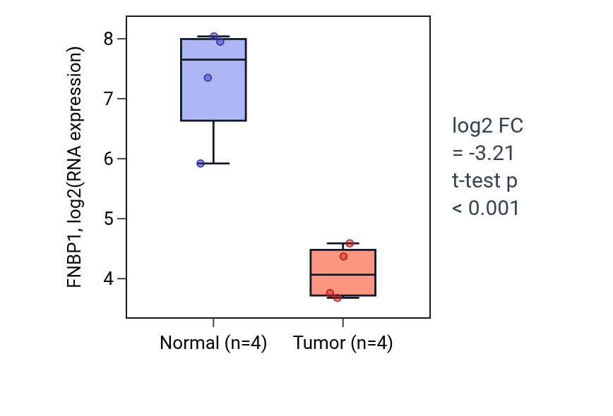 Tumor-vs-normal expression box plot for FNBP1 in BLCA.