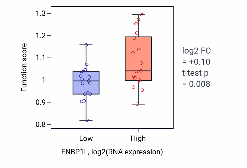 Box plot of Actin filament-based transport in FNBP1L-low vs FNBP1L-high samples in KIDNEY.