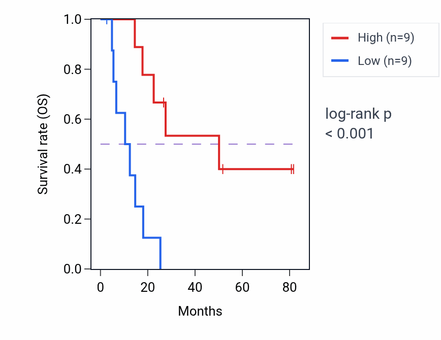 Kaplan&ndash;Meier survival curve for FNBP1P1 RNA expression in UCS: high vs low expression groups.