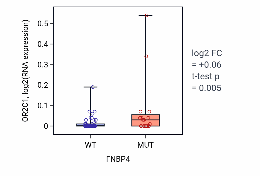Box plot of OR2C1 in FNBP4-low vs FNBP4-high samples in LARGE_INTESTINE.