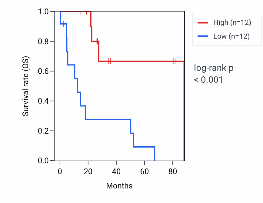 Kaplan&ndash;Meier survival curve for FNBP4 RNA expression in UCS: high vs low expression groups.
