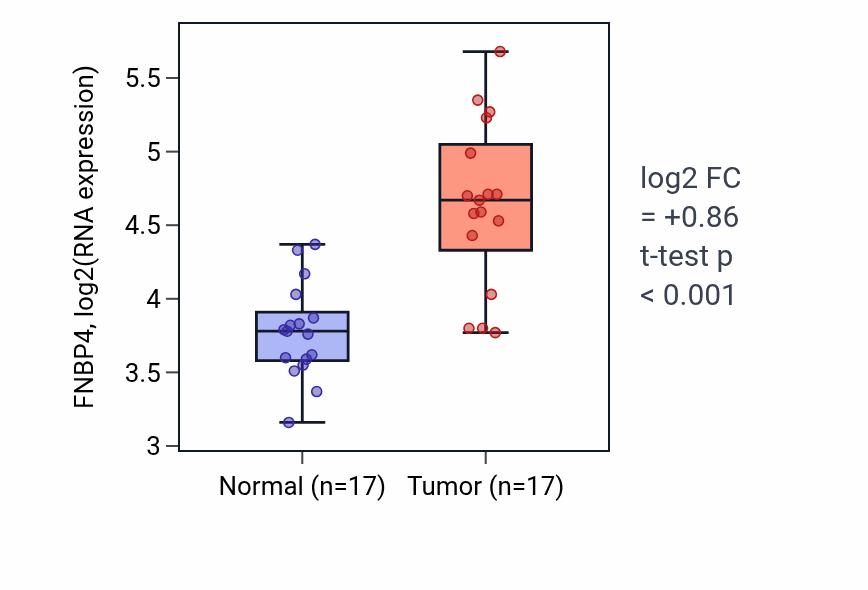 Tumor-vs-normal expression box plot for FNBP4 in COAD.