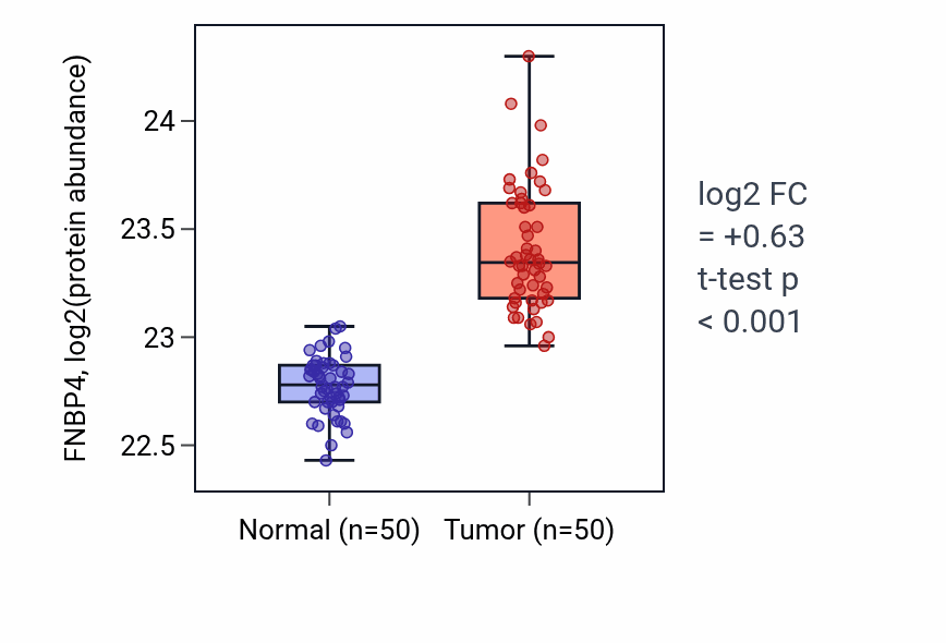 Tumor-vs-normal mass-spec protein box plot for FNBP4 in LSCC.