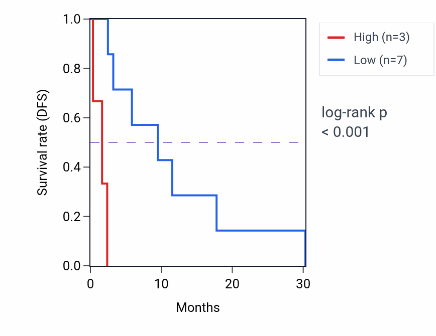 Kaplan&ndash;Meier survival curve for FNDC1-IT1 RNA expression in ACC: high vs low expression groups.