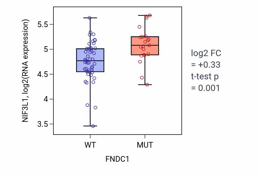 Box plot of NIF3L1 in FNDC1-low vs FNDC1-high samples in LARGE_INTESTINE.