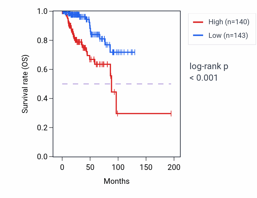 Kaplan&ndash;Meier survival curve for FNDC1 RNA expression in KIRP: high vs low expression groups.