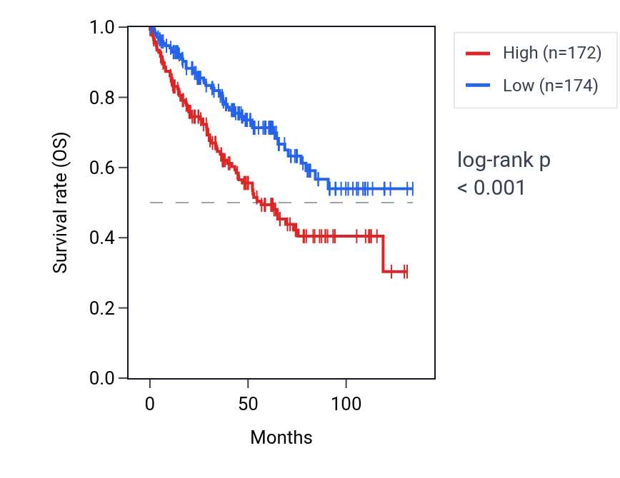 Kaplan&ndash;Meier survival curve for FNDC10 RNA expression in KIRC: high vs low expression groups.